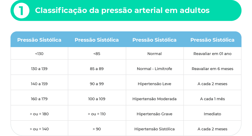 Tabela de pressão arterial em adultos