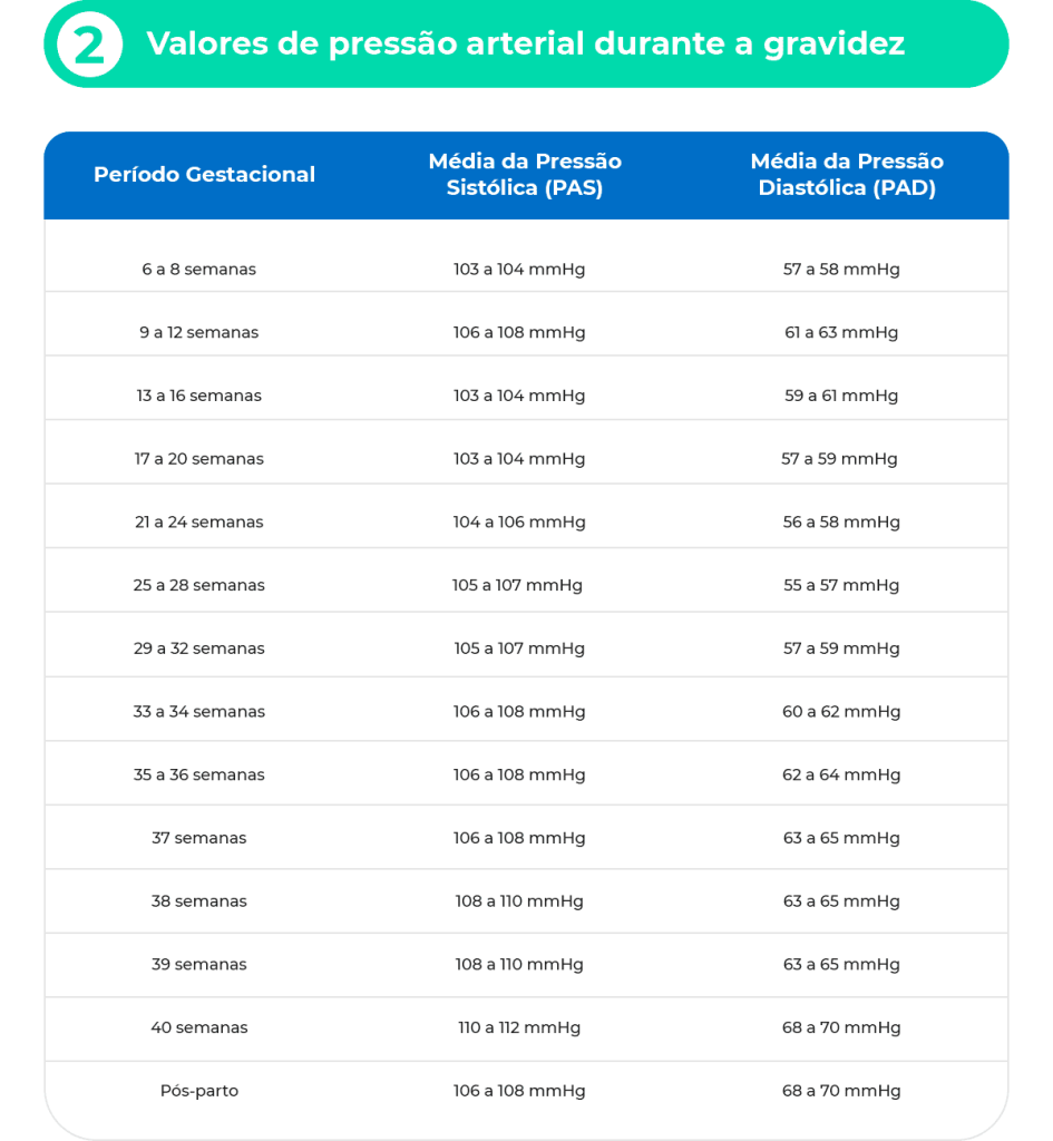 Valores de pressão alta durante a gravidez