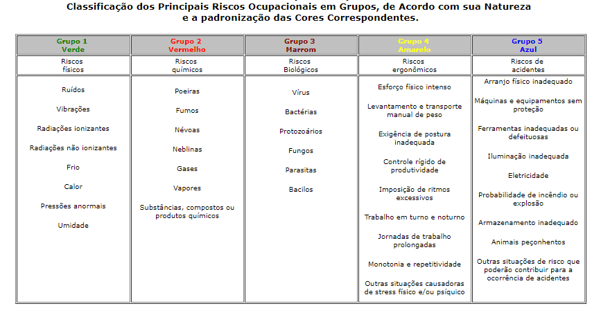 Classificação dos riscos operacionais