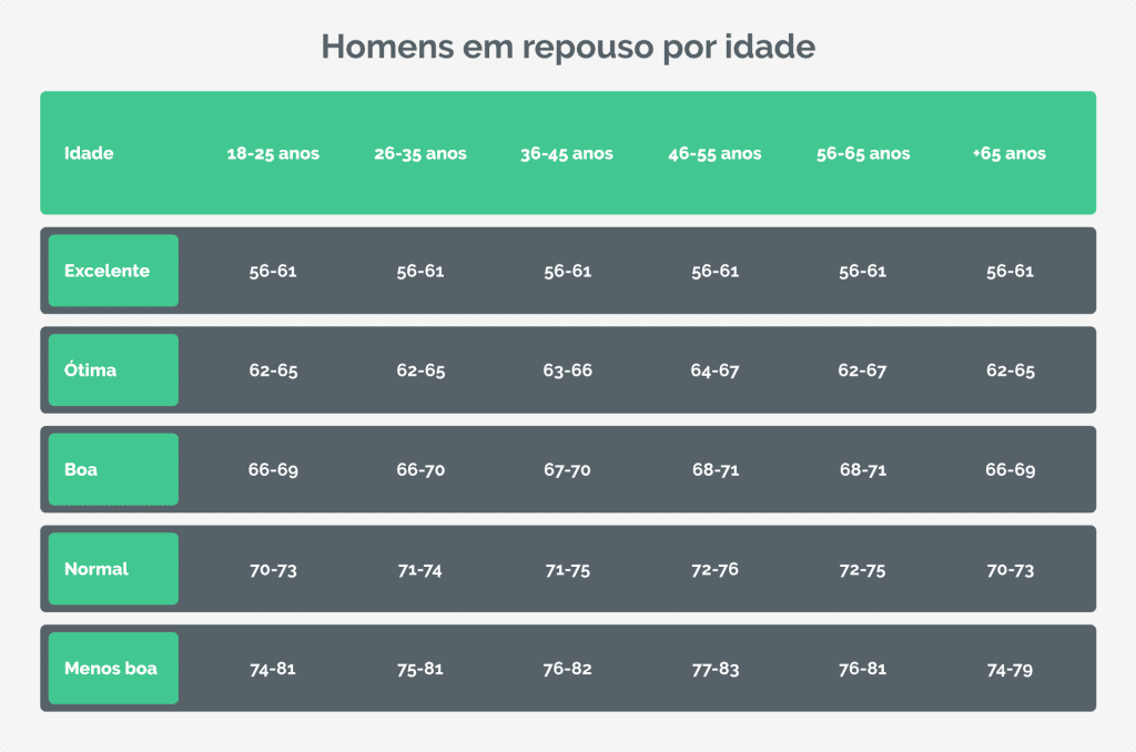 Batimentos cardíacos por idade: homens em repouso